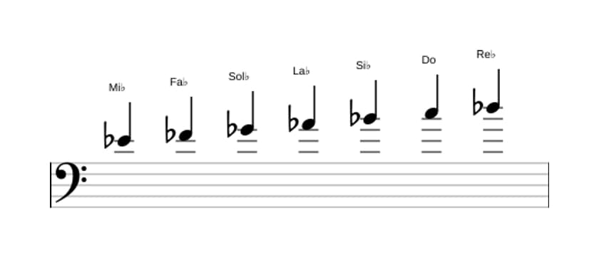 Partitura de la escala Mi bemol Dórico ♭2 en tres octavas (4)