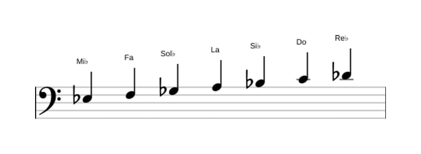 Partitura de la escala Mi bemol Doria sostenido cuatro en tres octavas (3)
