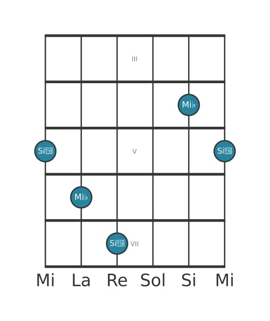 Diagrama de intervalo de guitarra para Duodecima disminuida en la posición 2