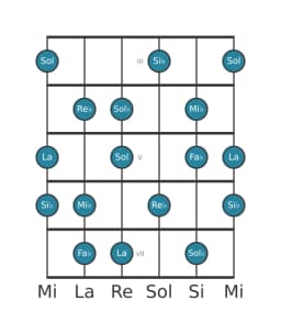 Escala de guitarra para Mi bemol Flamenca en posición 2