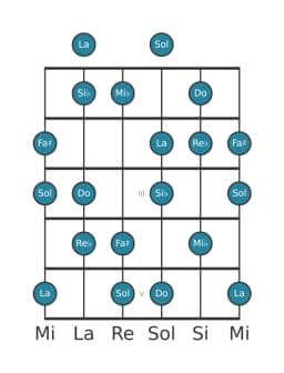 Escala de guitarra para Mi bemol Hongara mayor en posición 0