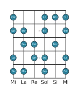 Escala de guitarra para Mi bemol Hongara mayor en posición 1