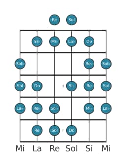 Escala de guitarra para Mi bemol Kafi raga en posición 0