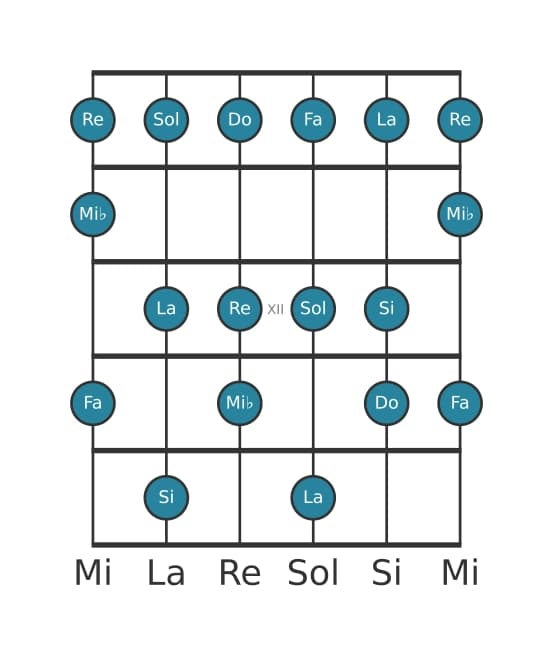 Escala de guitarra para Mi bemol Lidia aumentada en posición 9