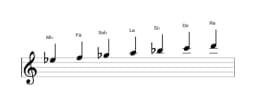 Partitura de la escala Mi bemol Lidia disminuida en tres octavas (5)