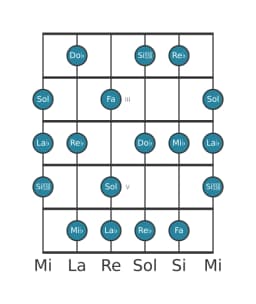 Escala de guitarra para Mi bemol Locria mayor en posición 1