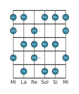 Escala de guitarra para Mi bemol Locria mayor en posición 3