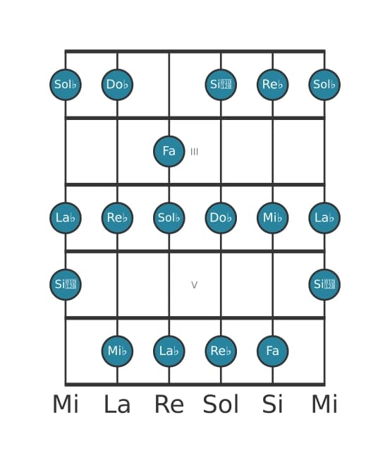 Escala de guitarra para Mi bemol Locrio ♯2 en posición 1