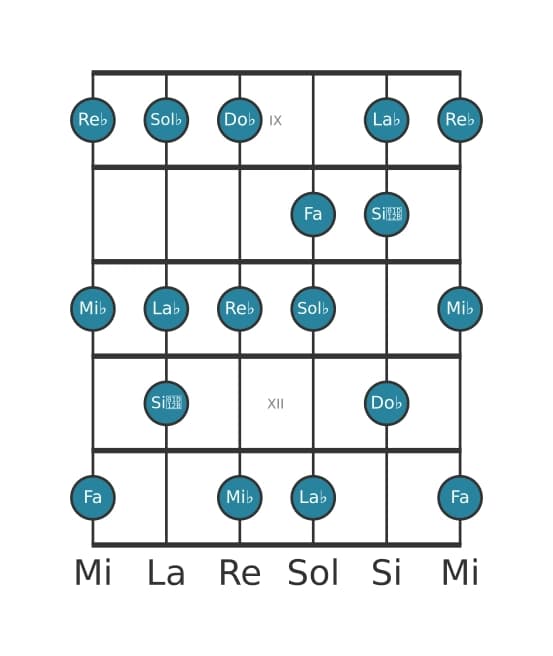 Escala de guitarra para Mi bemol Locrio ♯2 en posición 8