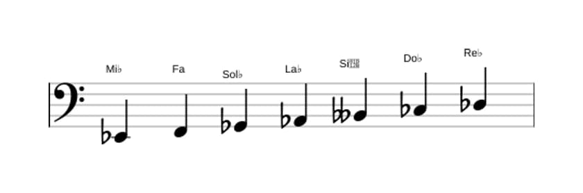 Partitura de la escala Mi bemol Locrio ♯2 en tres octavas (2)