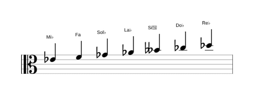 Partitura de la escala Mi bemol Locrio ♯2 en tres octavas (4)