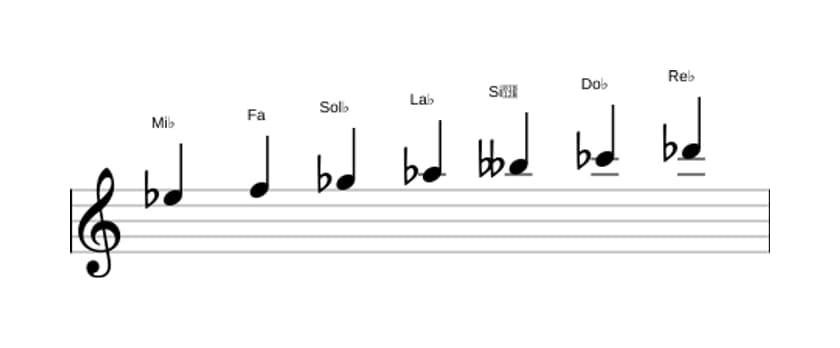 Partitura de la escala Mi bemol Locrio ♯2 en tres octavas (5)