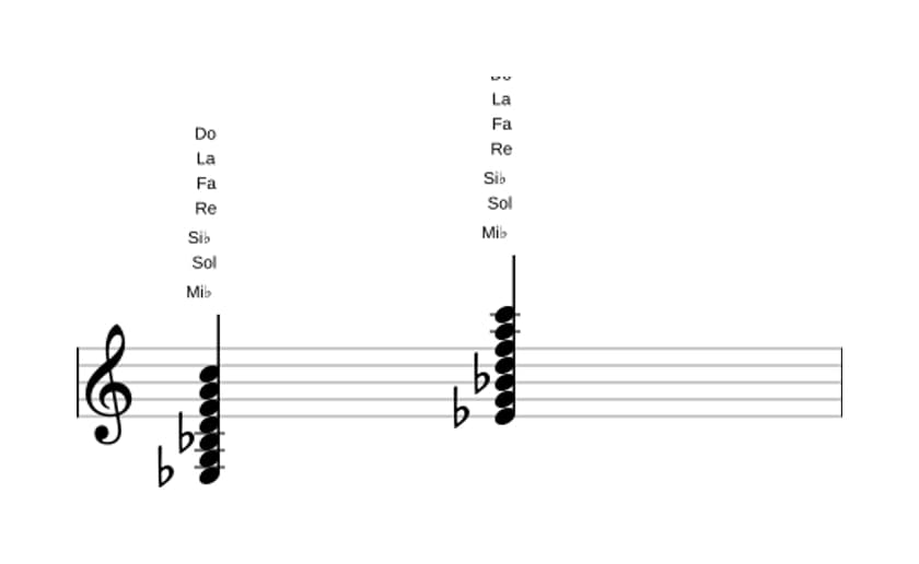Partitura de Mi bemol Decimotercera mayor con undécima aumentada en tres octavas (3)