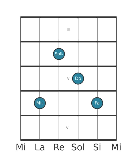 Voz de guitarra #2 del acorde Mi bemol Menor sexta y novena