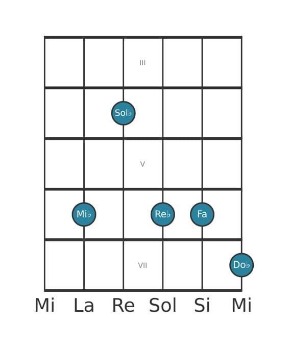 Voz de guitarra #0 del acorde Mi bemol Novena menor con quinta aumentada
