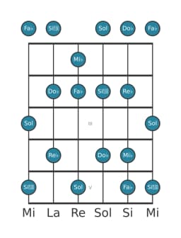 Escala de guitarra para Mi bemol misteriosa sostenido 1 en posición 0