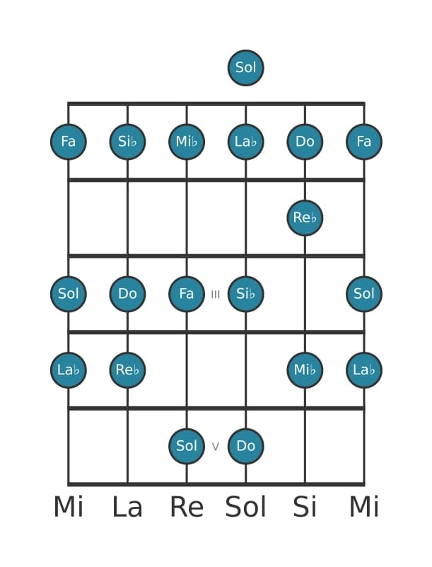 Escala de guitarra para Mi bemol Mixolidia en posición 0