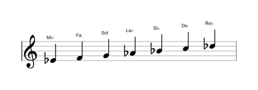 Partitura de la escala Mi bemol Mixolidia en tres octavas (4)