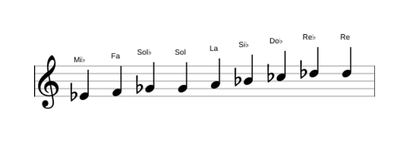 Partitura de la escala Mi bemol Modo de Messiaen 3 en tres octavas (4)