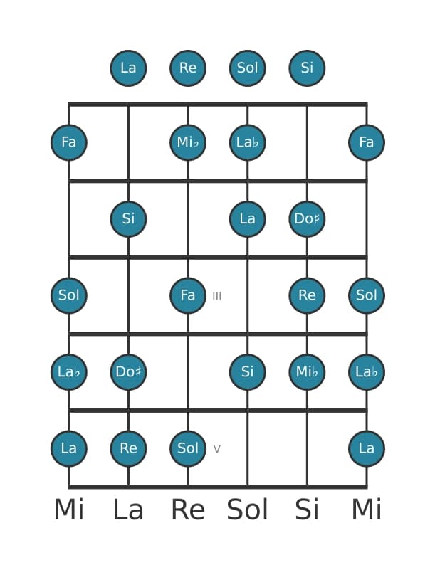 Escala de guitarra para Mi bemol Modo de Messiaen 6 en posición 0