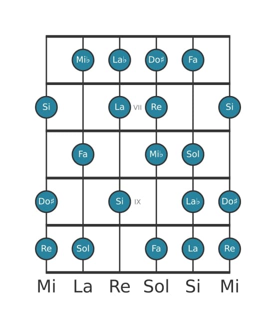 Escala de guitarra para Mi bemol Modo de Messiaen 6 en posición 5