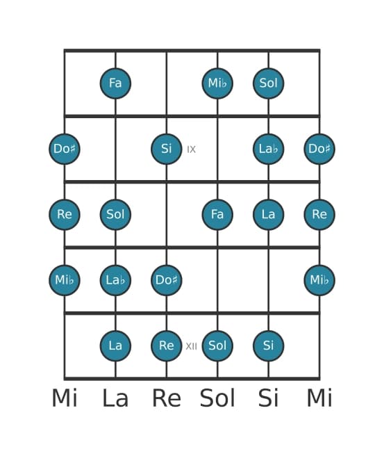 Escala de guitarra para Mi bemol Modo de Messiaen 6 en posición 7