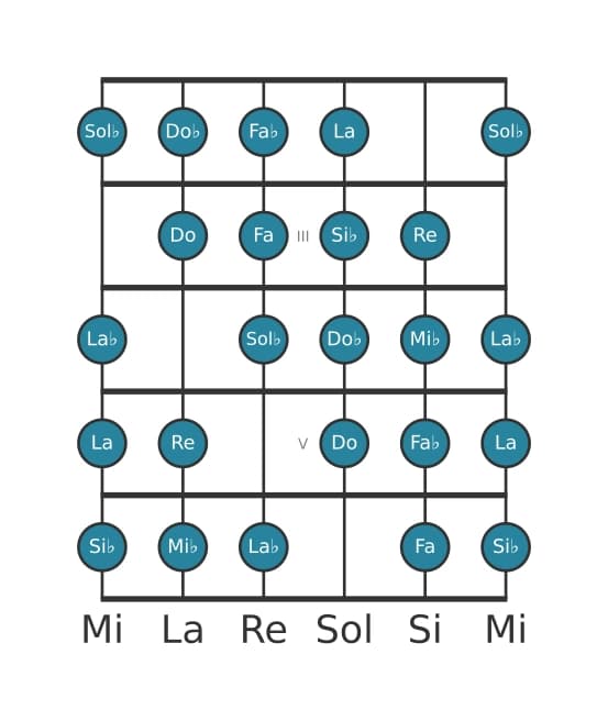 Escala de guitarra para Mi bemol Modo de Messiaen 7 en posición 1