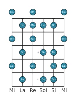 Escala de guitarra para Mi bemol Napolitana mayor en posición 0
