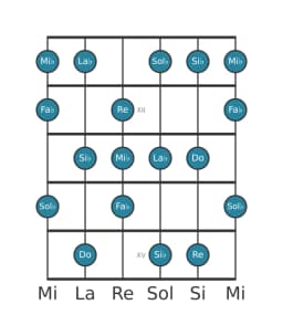 Escala de guitarra para Mi bemol Napolitana mayor en posición 10