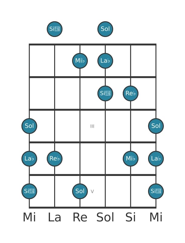 Escala de guitarra para Mi bemol Pentatónica mayor napolitana en posición 0