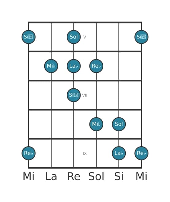 Escala de guitarra para Mi bemol Pentatónica mayor napolitana en posición 4