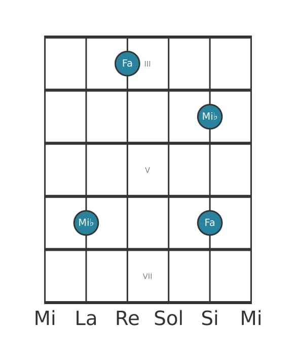 Diagrama de intervalo de guitarra para Novena mayor en la posición 2