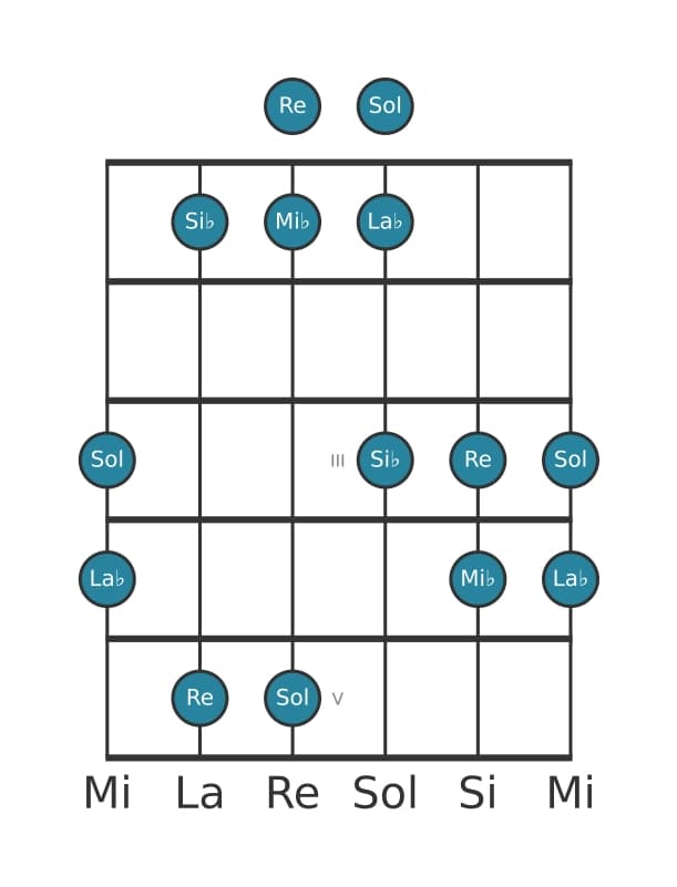 Escala de guitarra para Mi bemol Pentatónica Jónica en posición 0