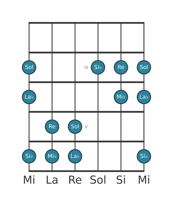 Escala de guitarra para Mi bemol Pentatónica Jónica en posición 1