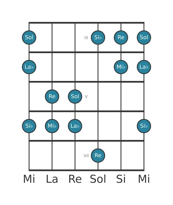 Escala de guitarra para Mi bemol Pentatónica Jónica en posición 2