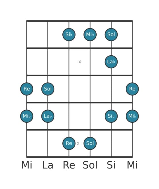Escala de guitarra para Mi bemol Pentatónica Jónica en posición 7