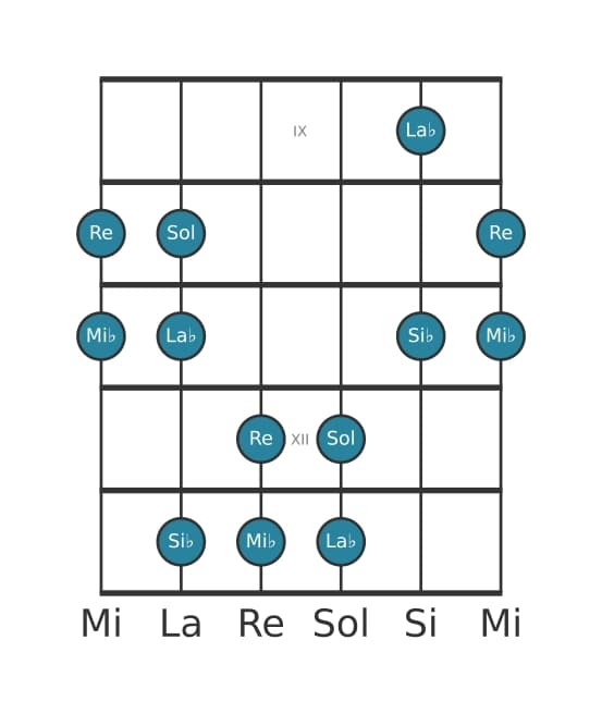 Escala de guitarra para Mi bemol Pentatónica Jónica en posición 8