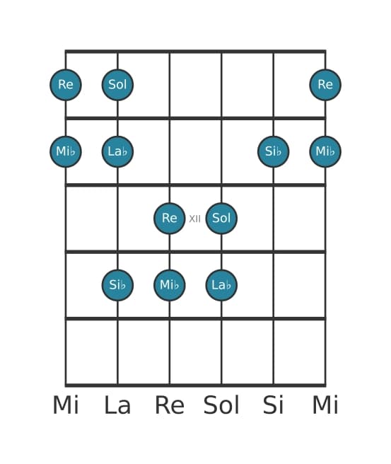 Escala de guitarra para Mi bemol Pentatónica Jónica en posición 9