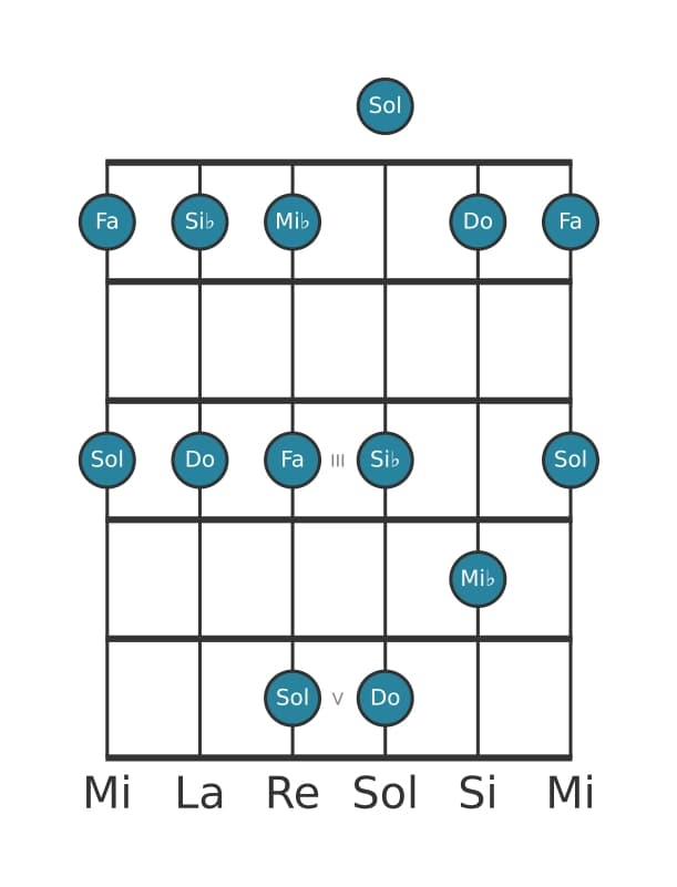 Escala de guitarra para Mi bemol Pentatónica mayor en posición 0