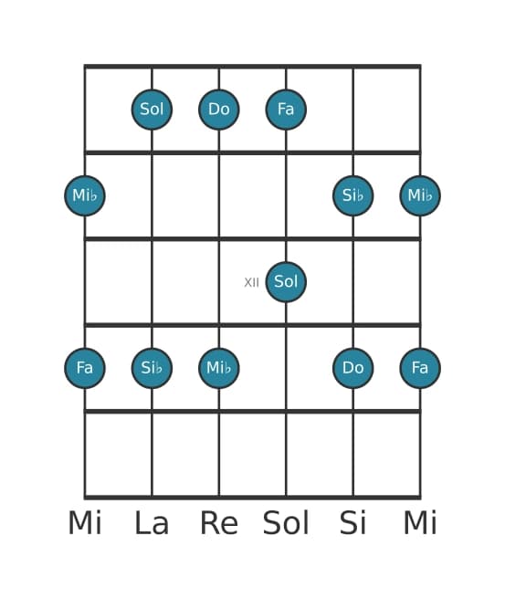 Escala de guitarra para Mi bemol Pentatónica mayor en posición 9