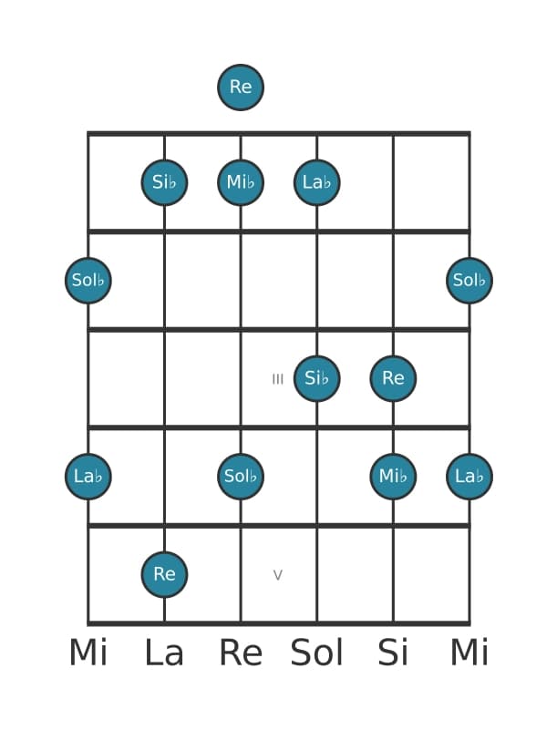 Escala de guitarra para Mi bemol Pentatónica menor con séptima mayor en posición 0