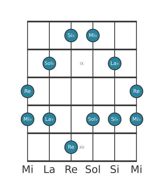 Escala de guitarra para Mi bemol Pentatónica menor con séptima mayor en posición 7