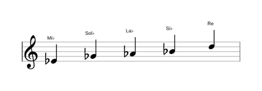 Partitura de la escala Mi bemol Pentatónica menor con séptima mayor en tres octavas (4)