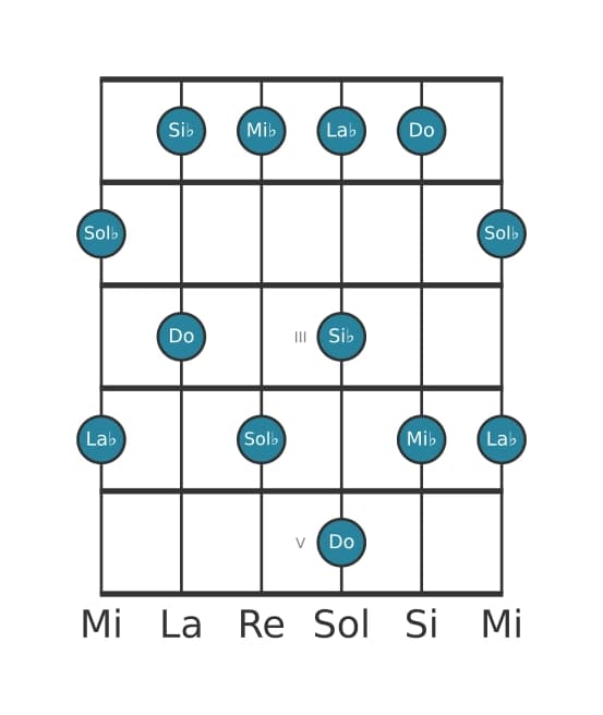 Escala de guitarra para Mi bemol Pentatónica sexta menor en posición 0