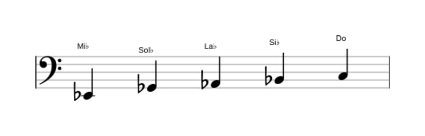 Partitura de la escala Mi bemol Pentatónica sexta menor en tres octavas (2)
