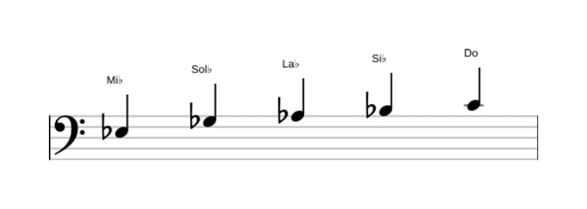 Partitura de la escala Mi bemol Pentatónica sexta menor en tres octavas (3)