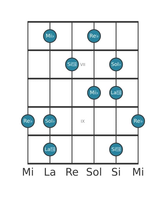 Escala de guitarra para Mi bemol Pentatónica super locria en posición 5