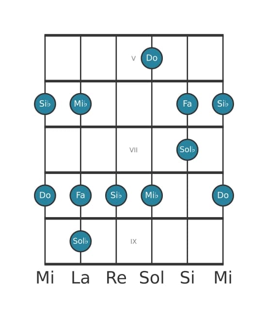 Escala de guitarra para Mi bemol Pentatónica tercera bemol en posición 4