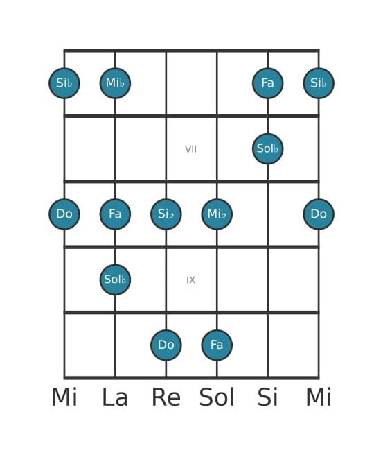 Escala de guitarra para Mi bemol Pentatónica tercera bemol en posición 5