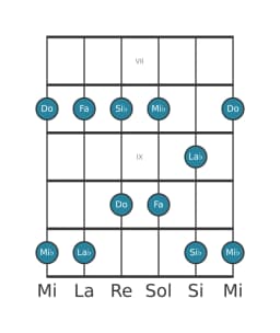 Escala de guitarra para Mi bemol Ritusen en posición 6